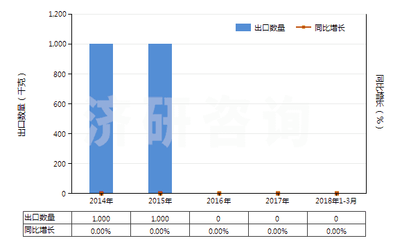 2014-2018年3月中國(guó)鐠的其他化合物(HS28469095)出口量及增速統(tǒng)計(jì)